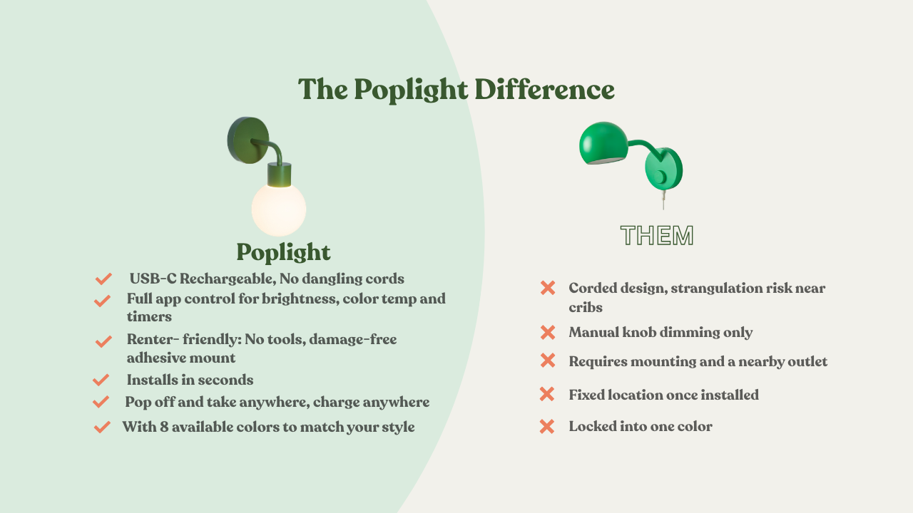 Poplight vs. Other LED wall lamp